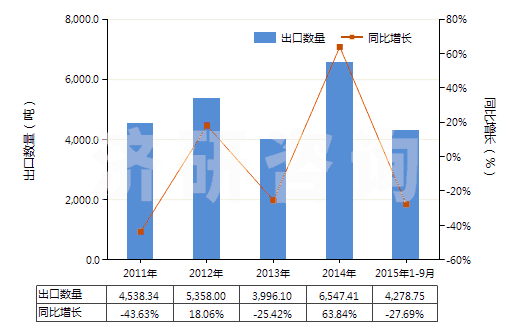 2011-2015年9月中國(guó)丙烯酸異辛酯(HS29161240)出口量及增速統(tǒng)計(jì)